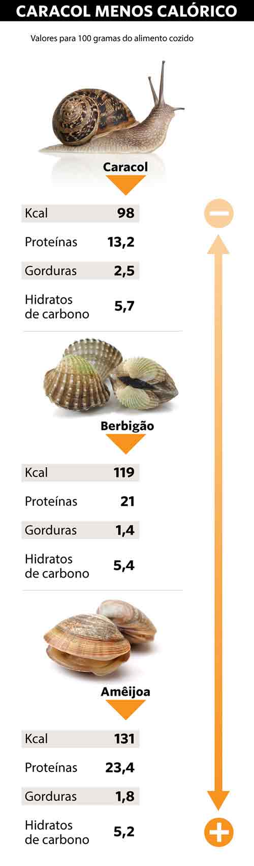 Valor calórico do caracol